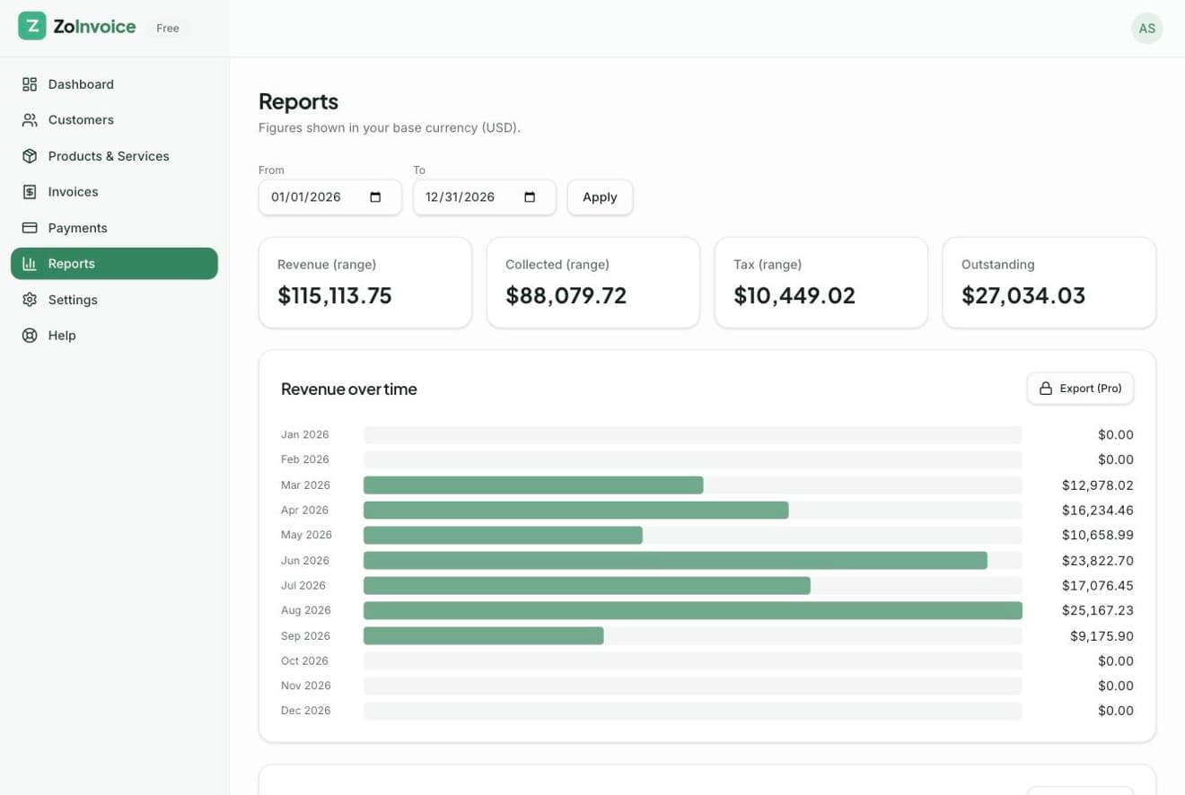 Reports page with revenue chart, tax summary and aging receivables